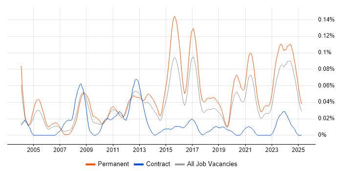 Job vacancy trend for Firmware Engineer in the North of England Job vacancy trend for Firmware Engineer in the North of England