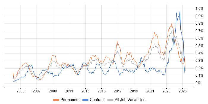 Job vacancy trend for Firmware in the North of England Job vacancy trend for Firmware in the North of England