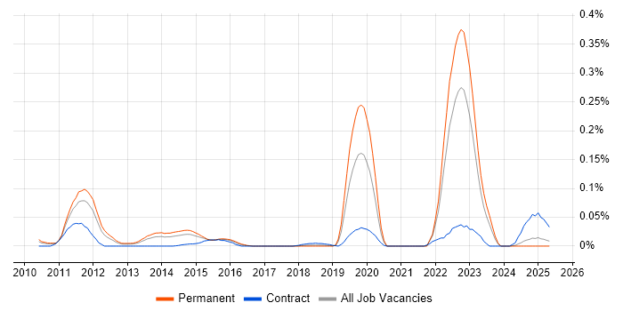 Job vacancy trend for FIS in the North of England Job vacancy trend for FIS in the North of England