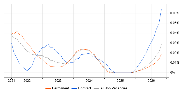 Fivetran job vacancy trend in the North of England