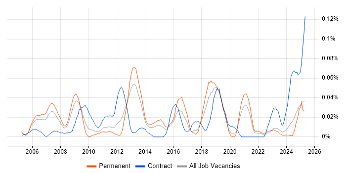 Job vacancy trend for Fixed Income in the North of England