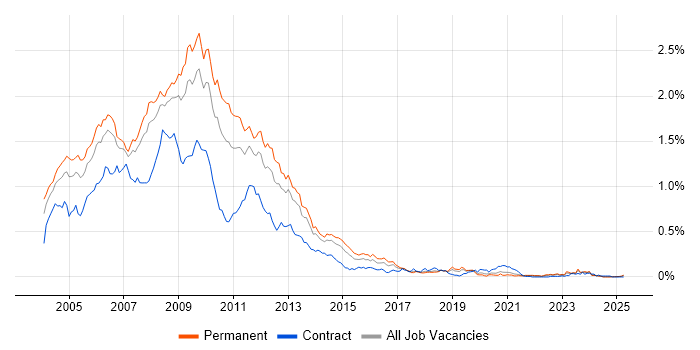 Job vacancy trend for Flash in the North of England Job vacancy trend for Flash in the North of England