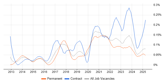 Job vacancy trend for Flask in the North of England Job vacancy trend for Flask in the North of England