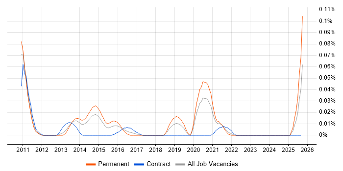 FLEXCUBE job vacancy trend in the North of England FLEXCUBE job vacancy trend in the North of England