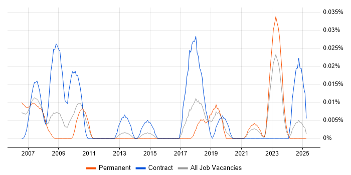 Job vacancy trend for FlexNet in the North of England Job vacancy trend for FlexNet in the North of England