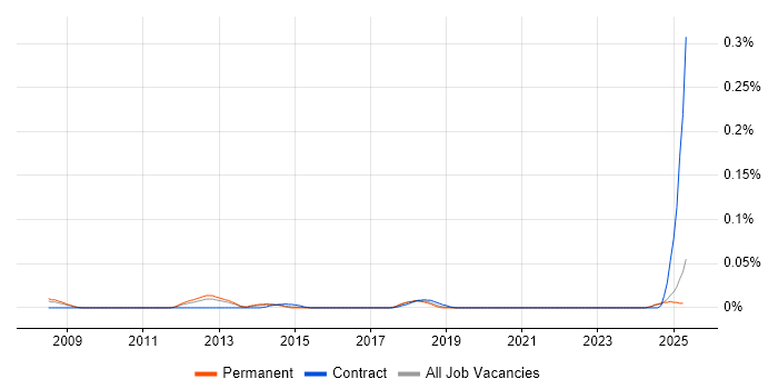 Job vacancy trend for FlexRay in the North of England Job vacancy trend for FlexRay in the North of England