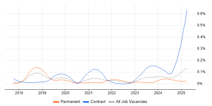 Job vacancy trend for Flink in the North of England Job vacancy trend for Flink in the North of England
