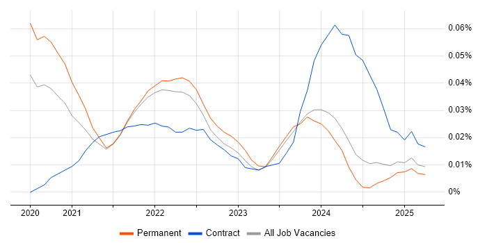 Job vacancy trend for Flutter Developer in the North of England Job vacancy trend for Flutter Developer in the North of England