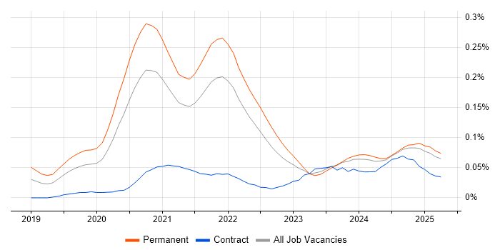 Job vacancy trend for Flutter in the North of England Job vacancy trend for Flutter in the North of England