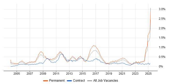 Job vacancy trend for FMCG in the North of England Job vacancy trend for FMCG in the North of England