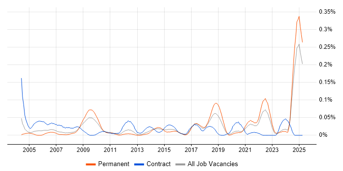 Job vacancy trend for FMEA in the North of England Job vacancy trend for FMEA in the North of England
