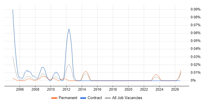 FMECA job vacancy trend in the North of England