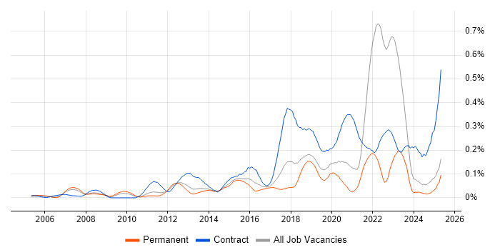 Job vacancy trend for Focus Group in the North of England Job vacancy trend for Focus Group in the North of England