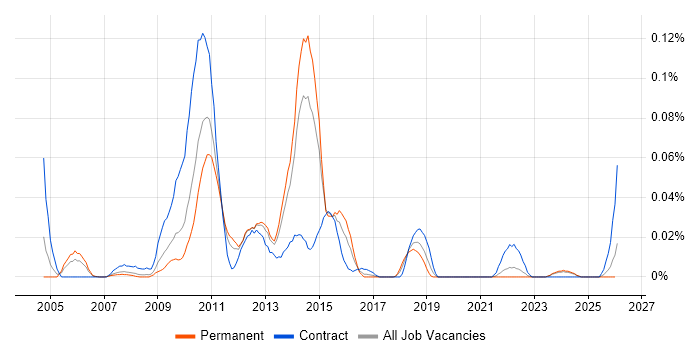 Foglight job vacancy trend in the North of England