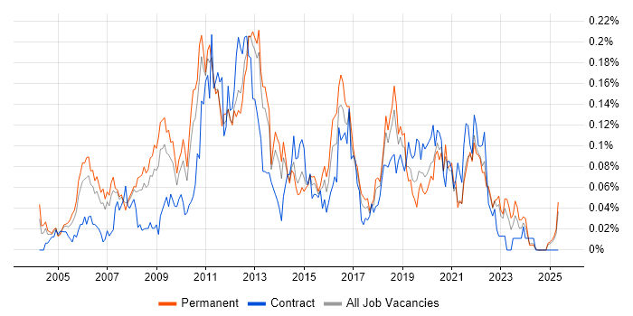 Job vacancy trend for Forcepoint in the North of England