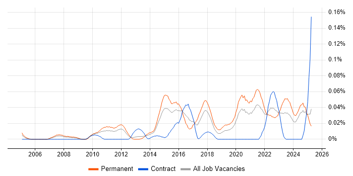 Job vacancy trend for Forensic Analysis in the North of England