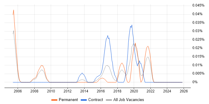 Forensic Analyst job vacancy trend in the North of England