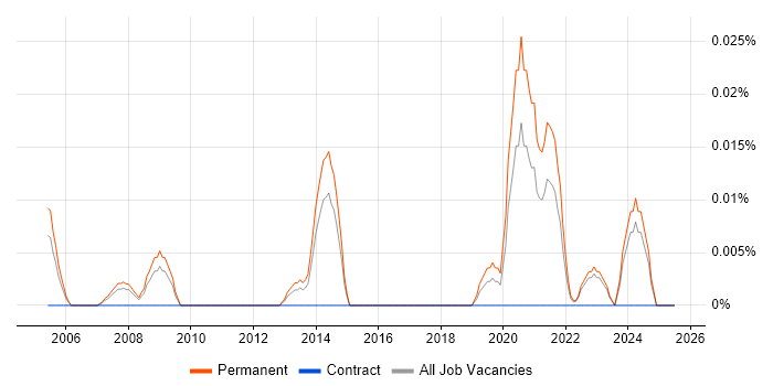 Job vacancy trend for Forensic Investigator in the North of England