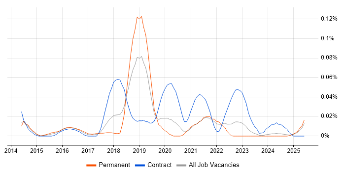 Job vacancy trend for ForeScout in the North of England Job vacancy trend for ForeScout in the North of England