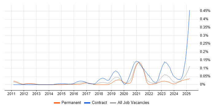 Job vacancy trend for ForgeRock in the North of England Job vacancy trend for ForgeRock in the North of England