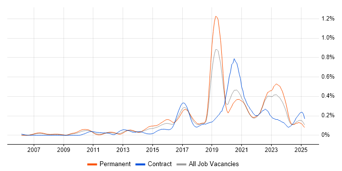 Job vacancy trend for FortiGate in the North of England Job vacancy trend for FortiGate in the North of England