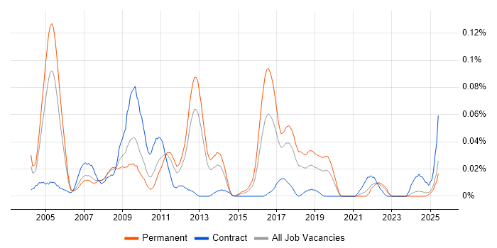 Job vacancy trend for Foundry in the North of England Job vacancy trend for Foundry in the North of England