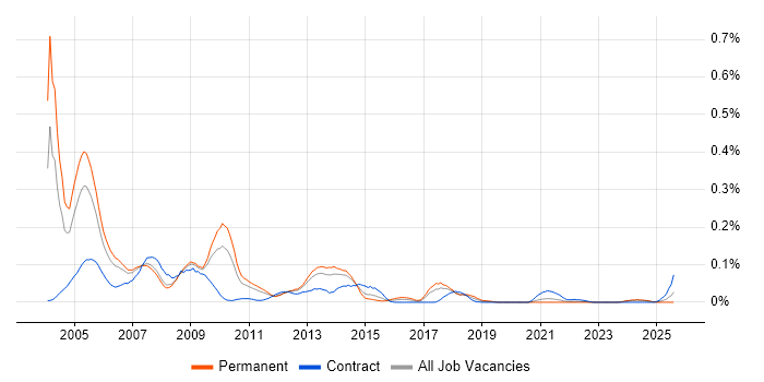 Job vacancy trend for FoxPro (VFP) in the North of England