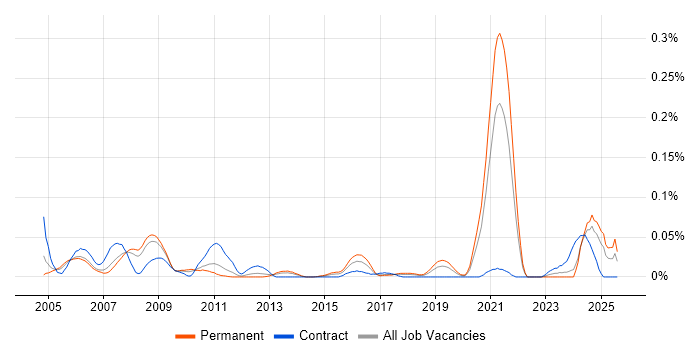 Job vacancy trend for FPGA Engineer in the North of England