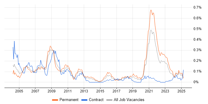 Job vacancy trend for FPGA in the North of England Job vacancy trend for FPGA in the North of England