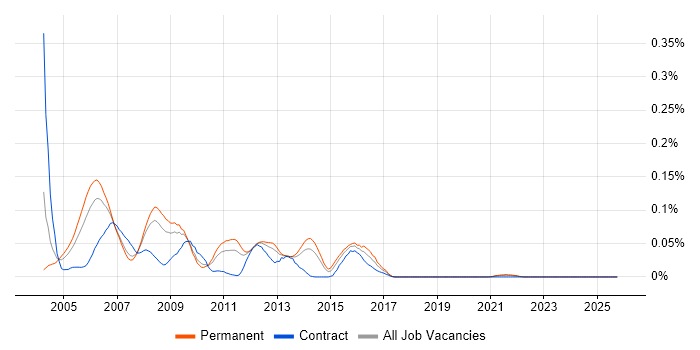 FrameMaker job vacancy trend in the North of England