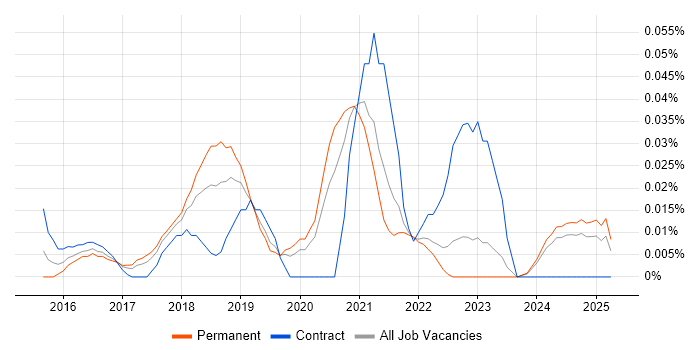 Job vacancy trend for Framer.js in the North of England Job vacancy trend for Framer.js in the North of England
