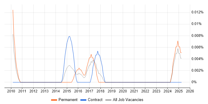 Job vacancy trend for Fraud Data Analyst in the North of England Job vacancy trend for Fraud Data Analyst in the North of England