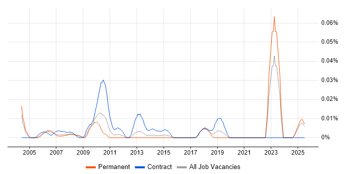 Job vacancy trend for Fraud Manager in the North of England Job vacancy trend for Fraud Manager in the North of England