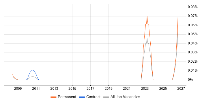 Fraud Risk Manager job vacancy trend in the North of England