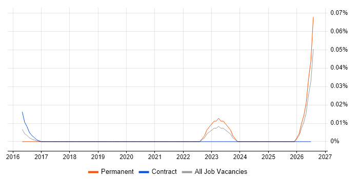 Fraud Specialist job vacancy trend in the North of England