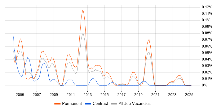 Job vacancy trend for FreeBSD in the North of England Job vacancy trend for FreeBSD in the North of England