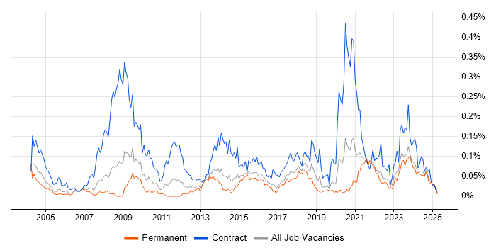 Job vacancy trend for Freedom of Information in the North of England Job vacancy trend for Freedom of Information in the North of England