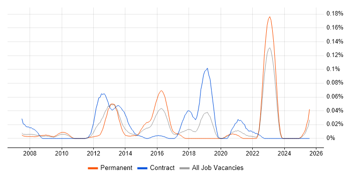 Job vacancy trend for FreeMarker in the North of England Job vacancy trend for FreeMarker in the North of England