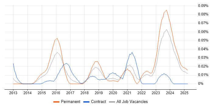 Job vacancy trend for FreeRTOS in the North of England Job vacancy trend for FreeRTOS in the North of England