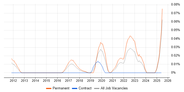 Job vacancy trend for FreeSWITCH in the North of England Job vacancy trend for FreeSWITCH in the North of England