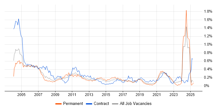 Job vacancy trend for French Language in the North of England Job vacancy trend for French Language in the North of England