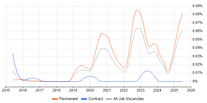 Job vacancy trend for Freshdesk in the North of England Job vacancy trend for Freshdesk in the North of England