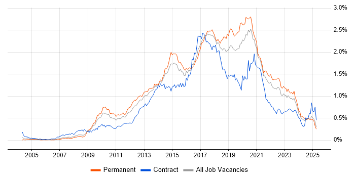 Job vacancy trend for Front-End Developer (Client-Side Developer) in the North of England Job vacancy trend for Front-End Developer (Client-Side Developer) in the North of England