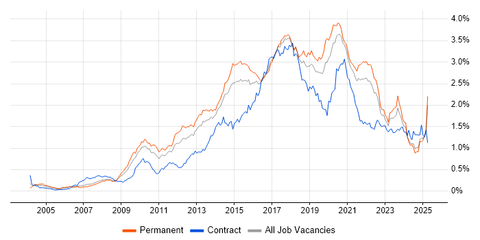 Job vacancy trend for Front End Development in the North of England Job vacancy trend for Front End Development in the North of England