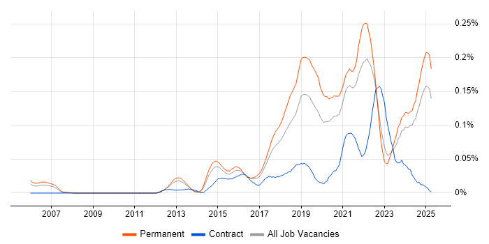 Job vacancy trend for Front-End Engineer (Client-Side Engineer) in the North of England Job vacancy trend for Front-End Engineer (Client-Side Engineer) in the North of England