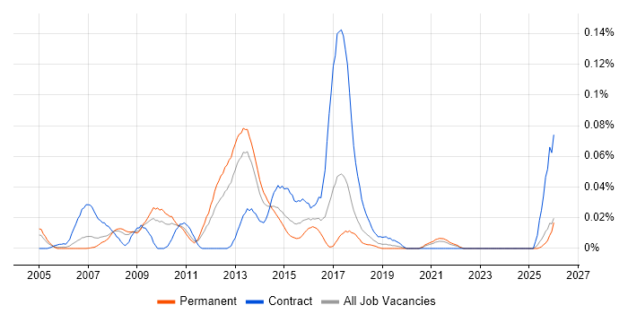Front-End Java Developer (Client-Side Java Developer) job vacancy trend in the North of England