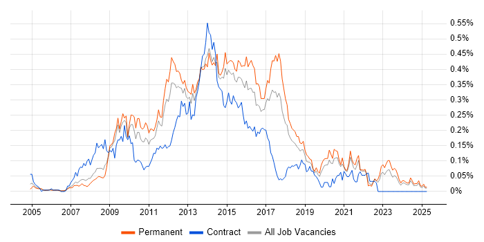 Job vacancy trend for Front-End Web Developer (Client-Side Web Developer) in the North of England