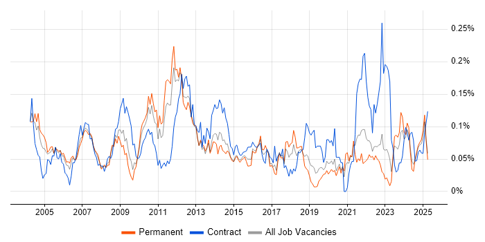 Job vacancy trend for Front Office in the North of England Job vacancy trend for Front Office in the North of England
