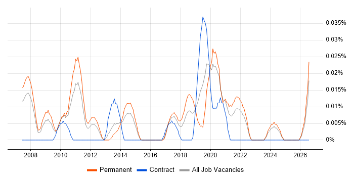 FTK job vacancy trend in the North of England