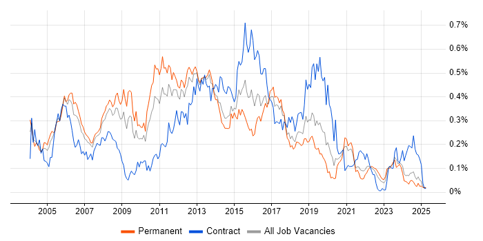 Job vacancy trend for FTP in the North of England